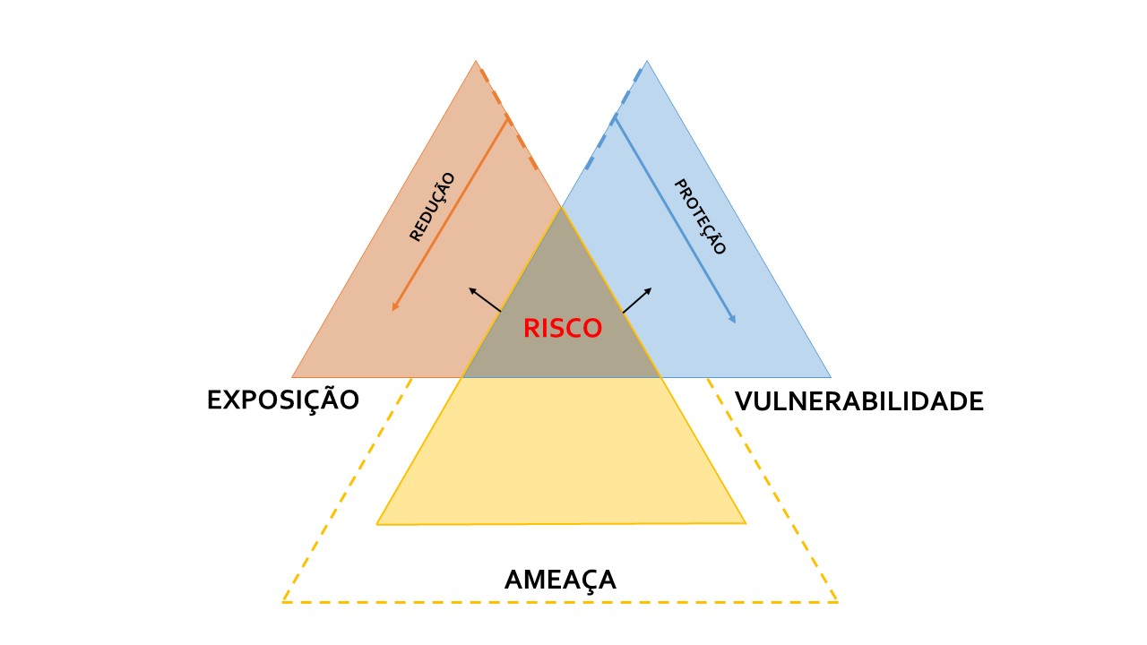 Compliance triangulo